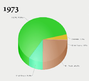 40 Years of Music Sales